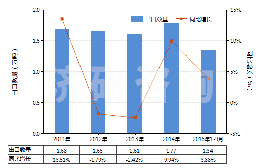 2011-2015年9月中國(guó)未加強(qiáng)或其他材料合制硫化橡膠管(不帶附件、硬質(zhì)橡膠除外)(HS40091100)出口量及增速統(tǒng)計(jì)